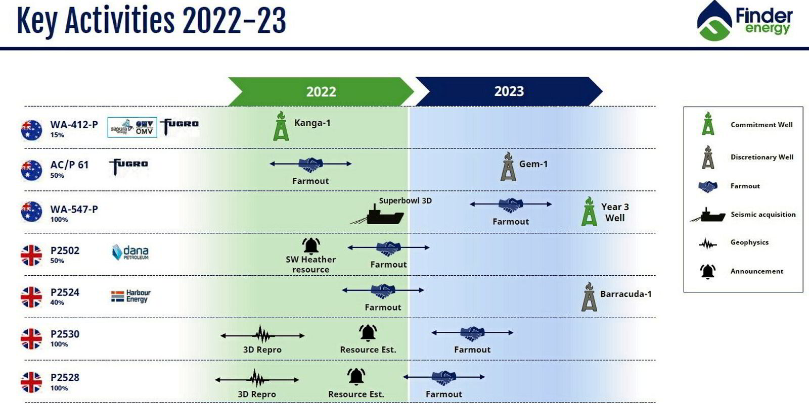 Timing is right for Finder Energy chief | Upstream Online