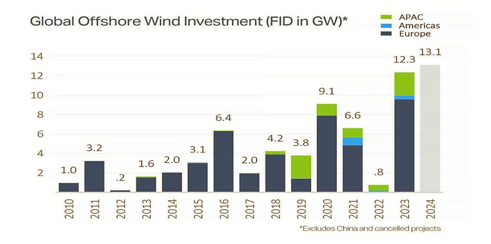 Offshore Wind Ambitions 'largely Unscathed' Despite 2023 Setbacks ...