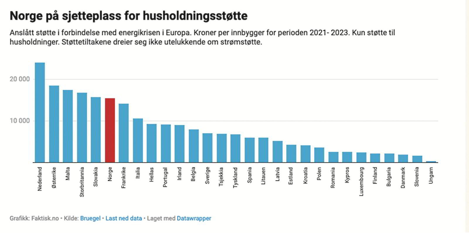 Faktisk.no: Hvor god er den norske strøm­støt­ten? | Europower