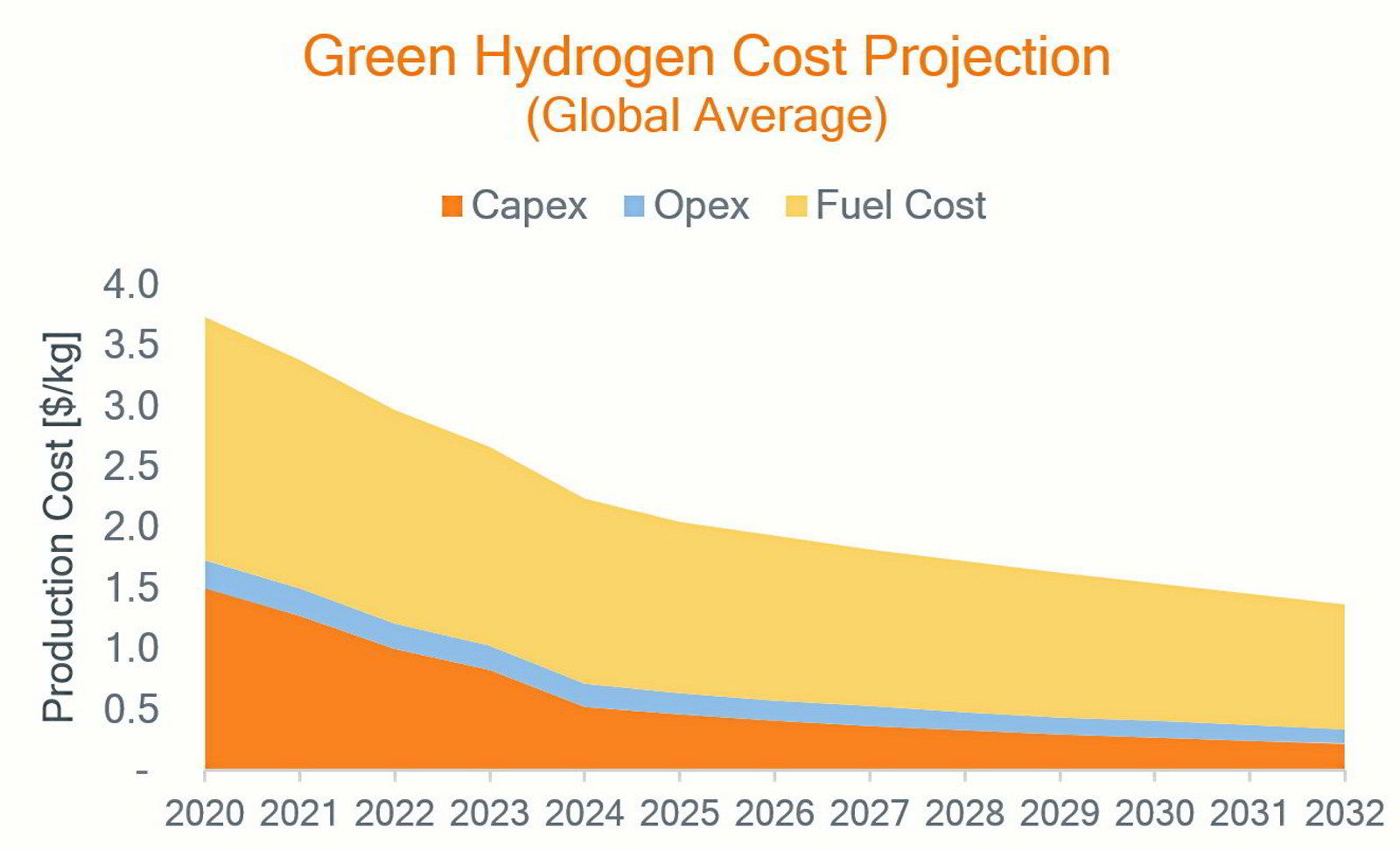 Hydrogen cost outlet per gallon