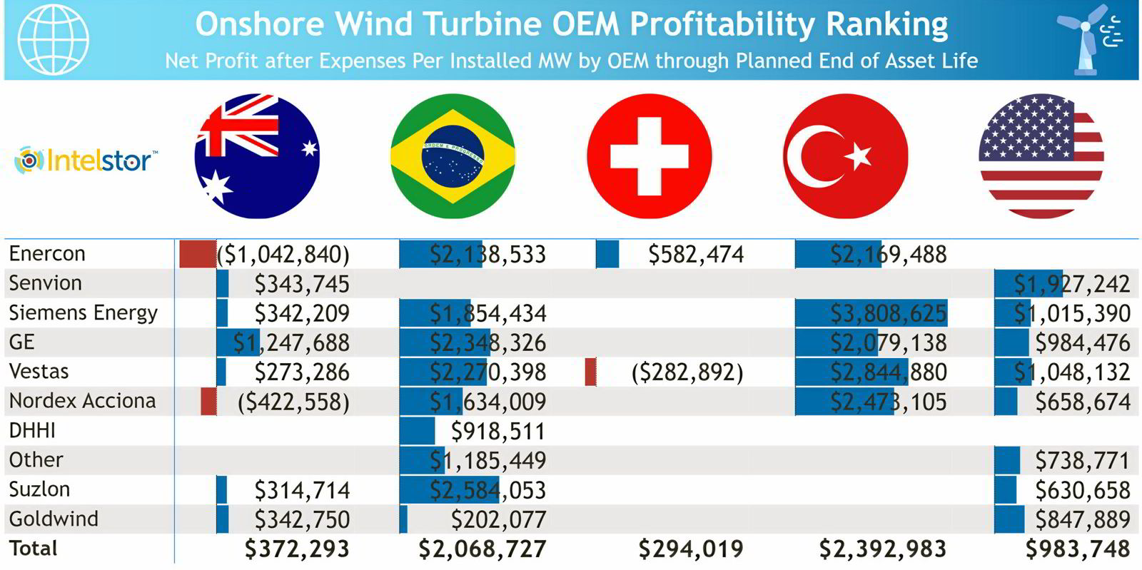 Wind on sale power profitability