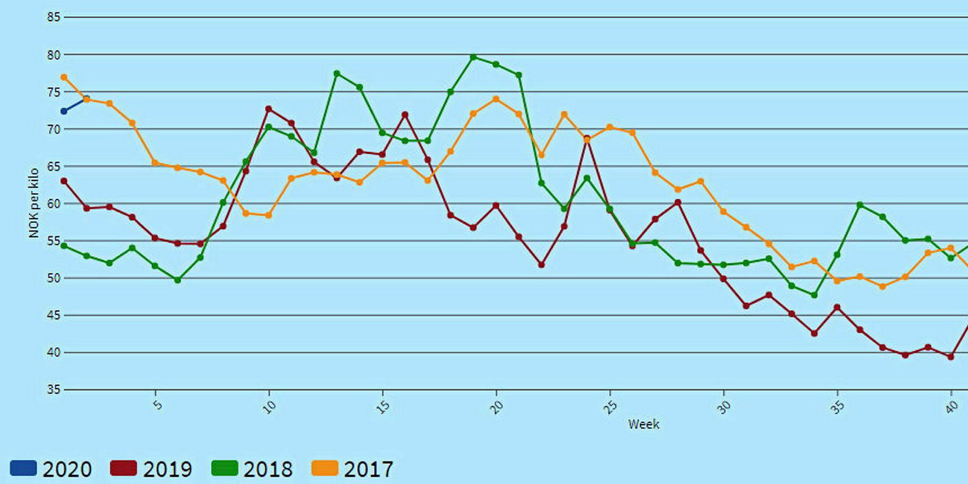 INTERACTIVE Norwegian salmon prices remain high Intrafish