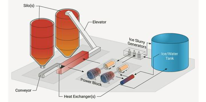 Sand, ice and supercritical CO2: innovative long-duration system offers 'cheapest energy storage yet' - Vimarsana News