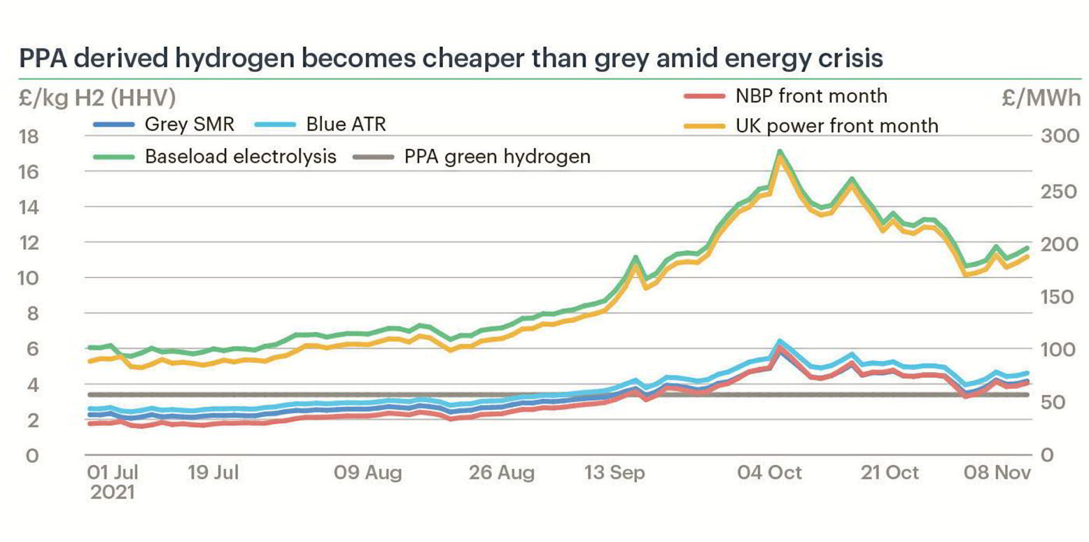 Hydrogen cost outlet per gallon