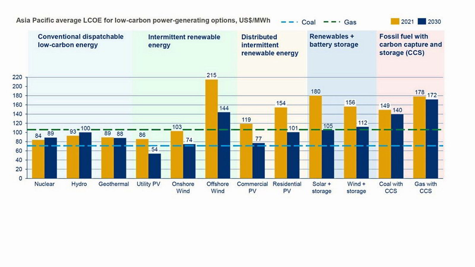 Energy crisis 'frenzy' sent Asia-Pacific wind and solar power costs up ...