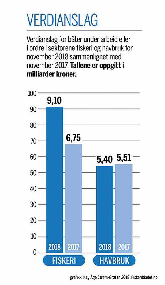 Nybygg I Fiskeri Og Havbruk For 17,3 Milliarder - Se Hele Listen Her ...