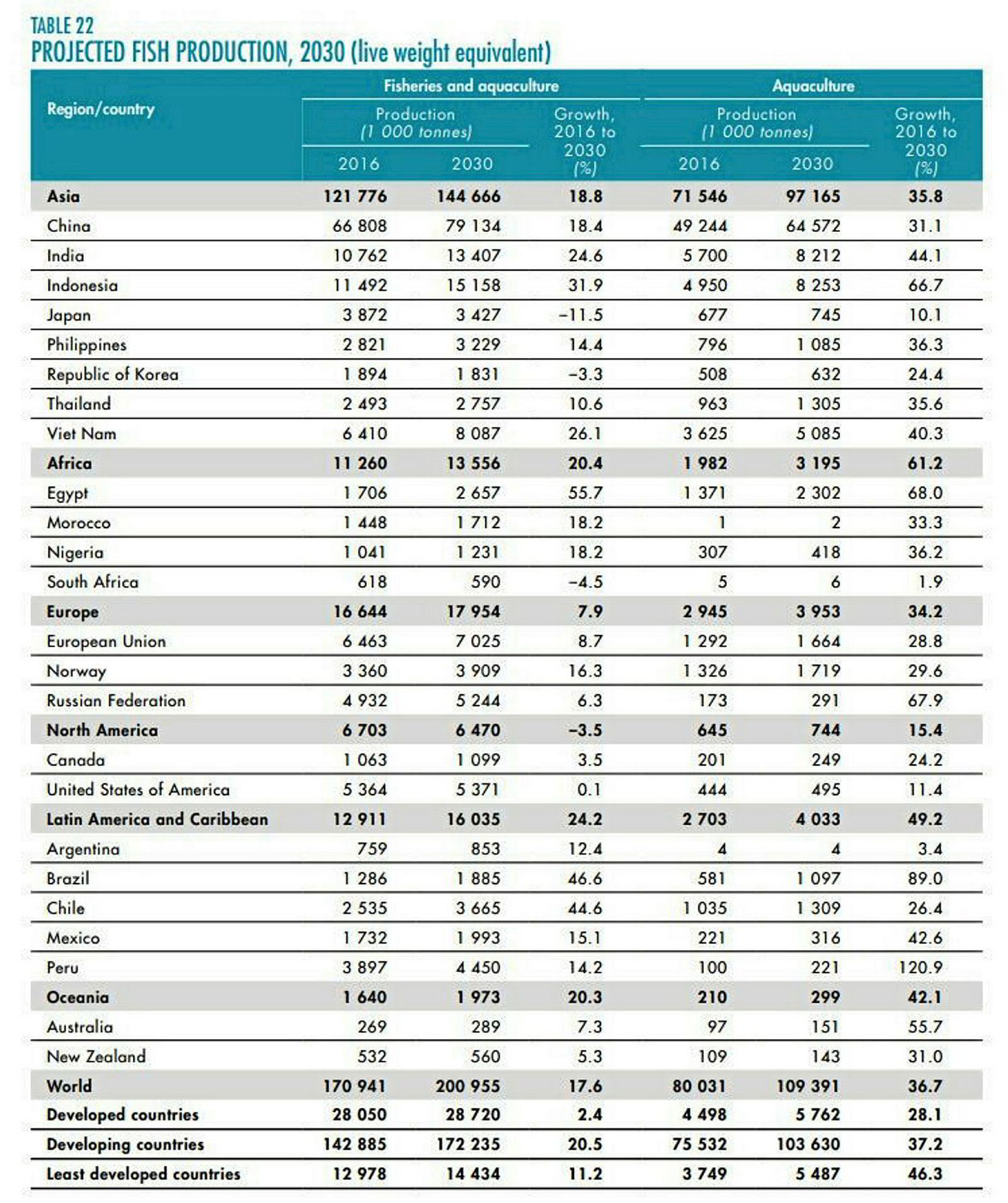 FAO: Aquaculture production to grow nearly 40% by 2030 | IntraFish.com
