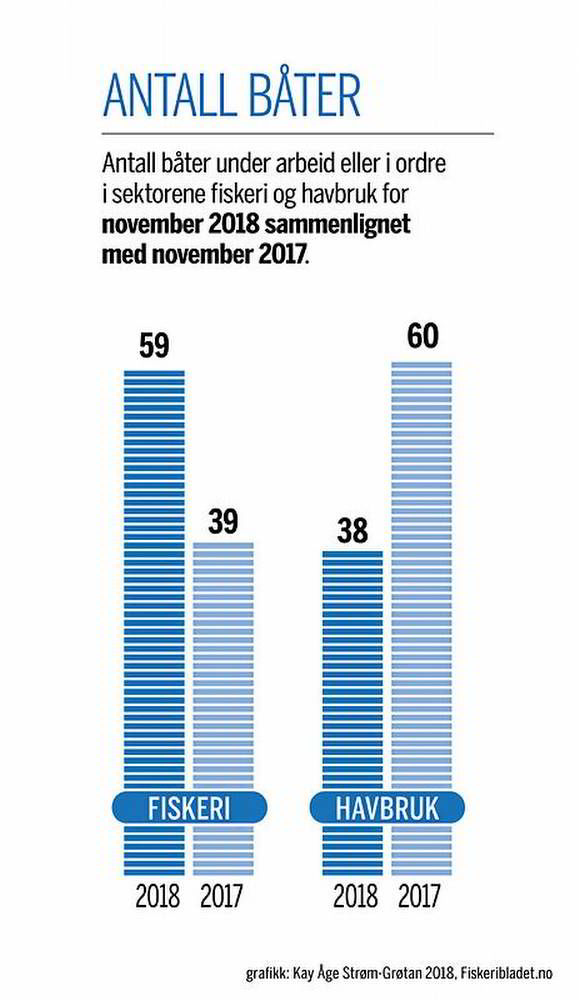 Nybygg I Fiskeri Og Havbruk For 17,3 Milliarder - Se Hele Listen Her ...
