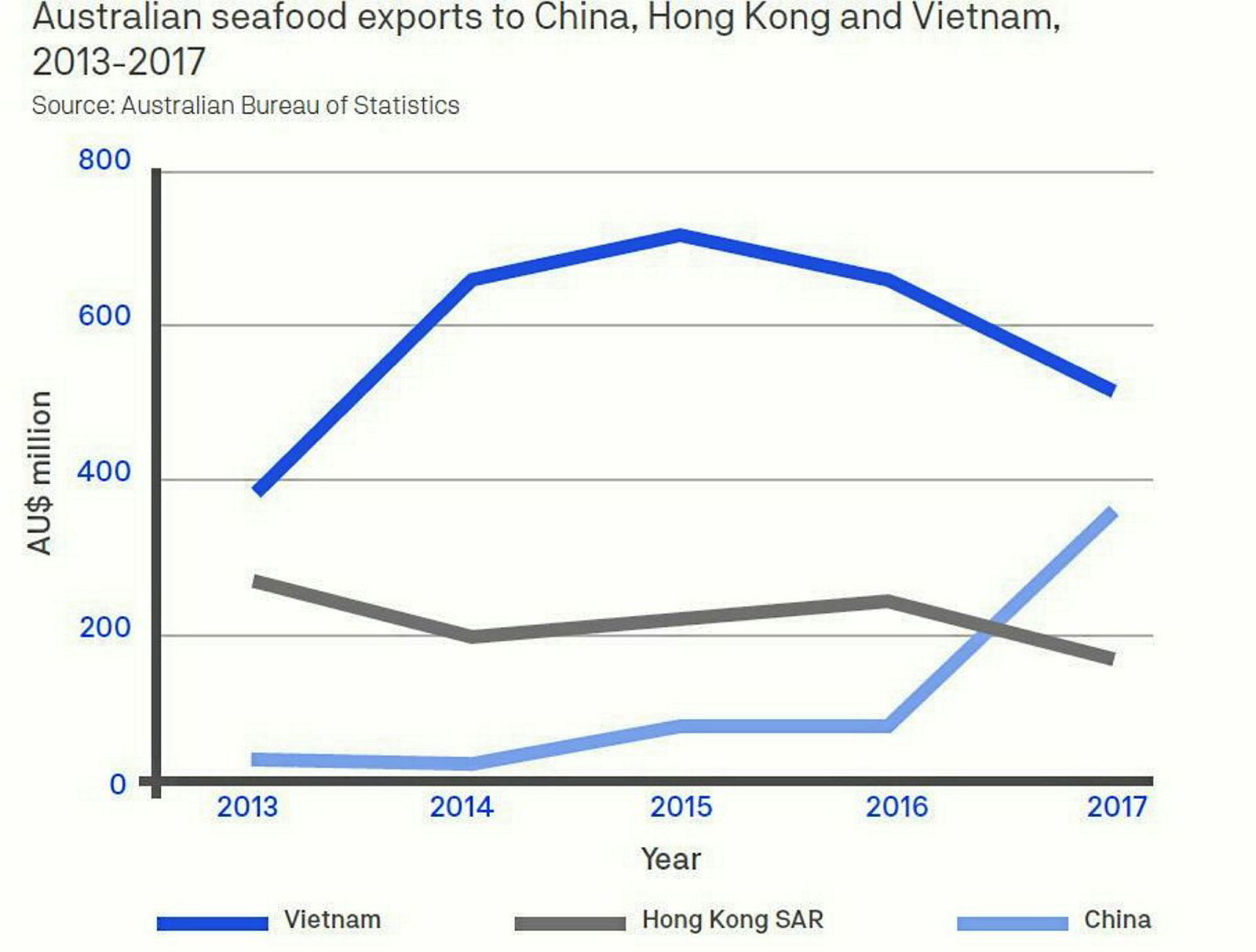 Australia's seafood exports to China spike under new FTA