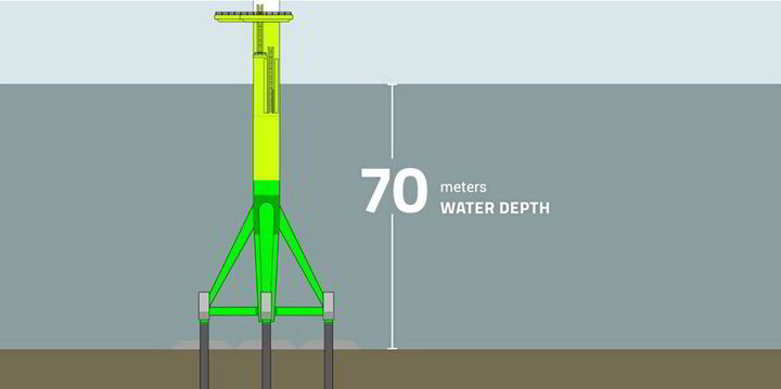 Three the magic number as Sif-Smulders launches 'revivalist' deepwater turbine tripod - Vimarsana News