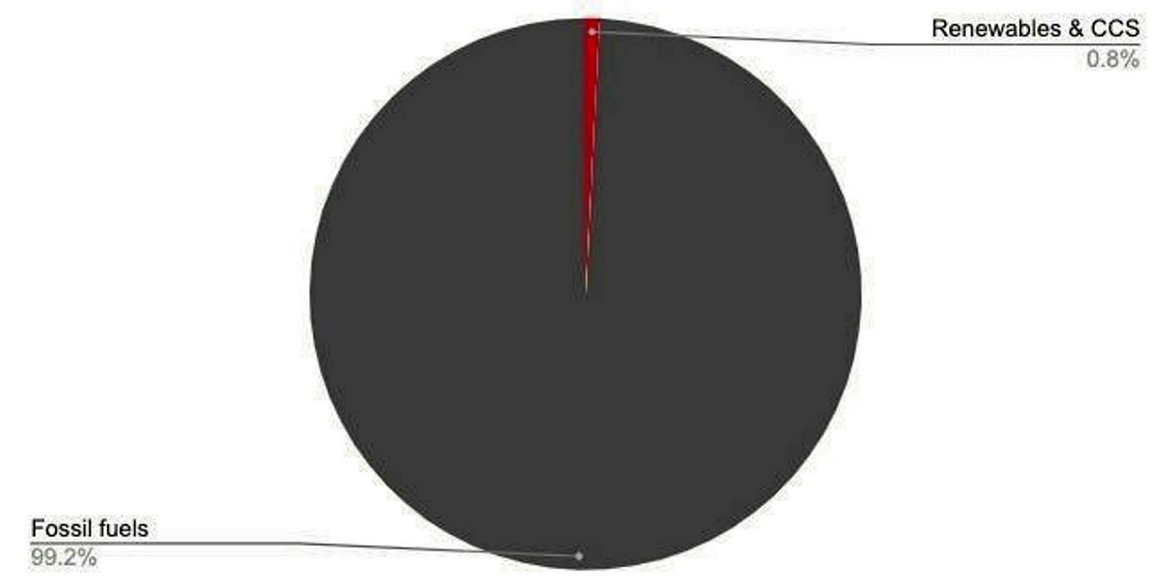 fossil fuels pie chart