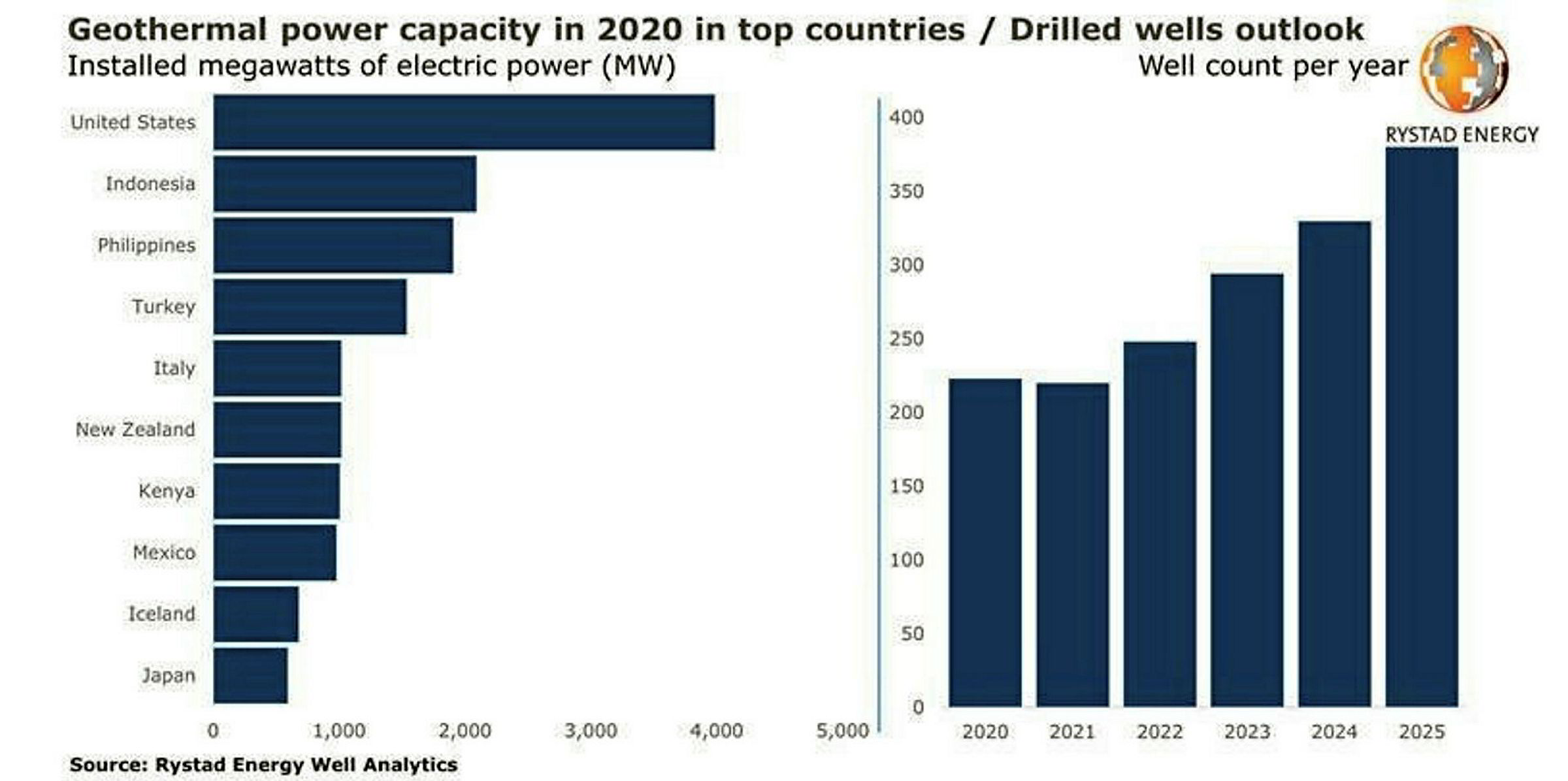 Аналитическая компания Rystad Energy, в США