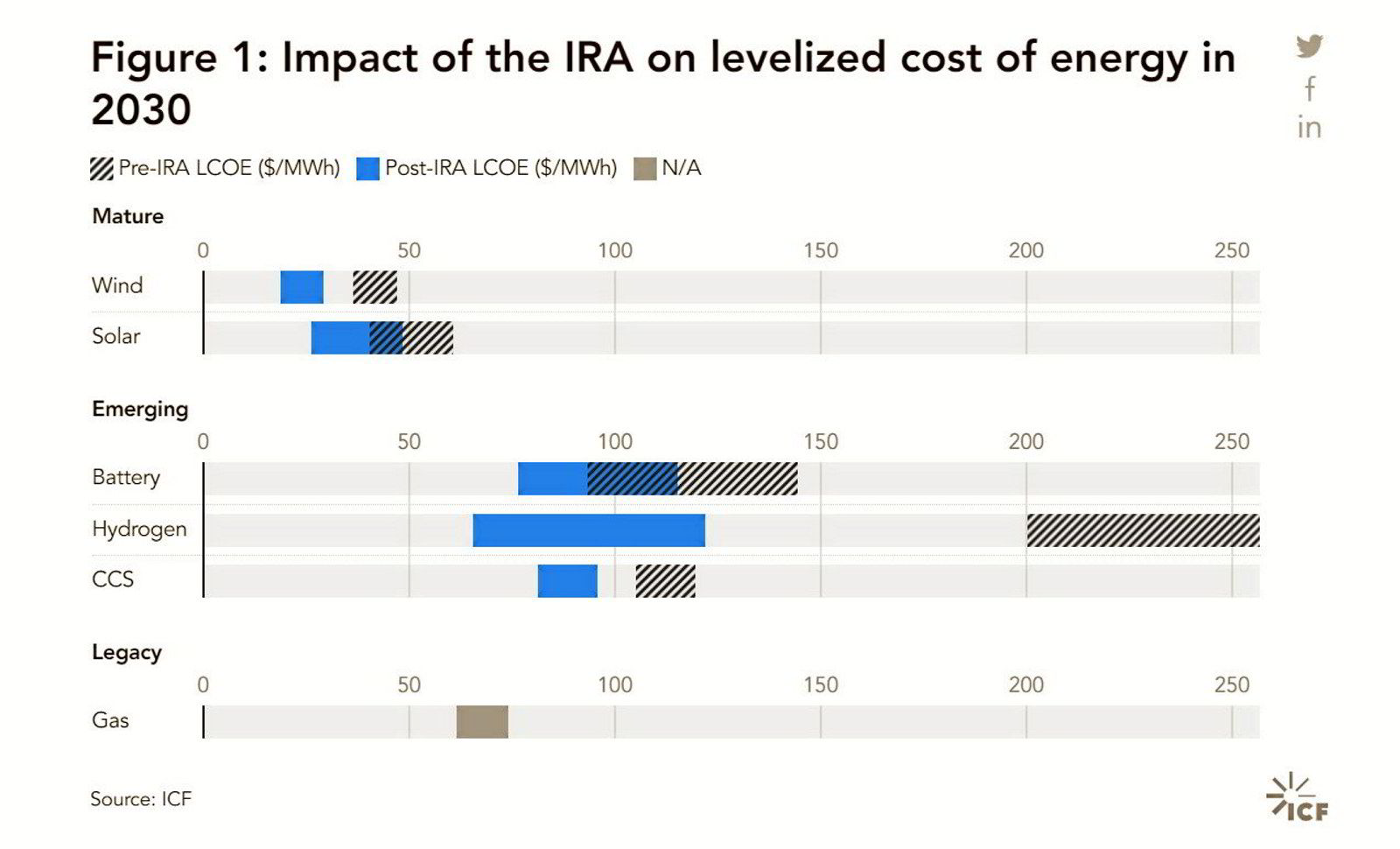 US tax credits 'could make greenhydrogenfired power cheaper than gas