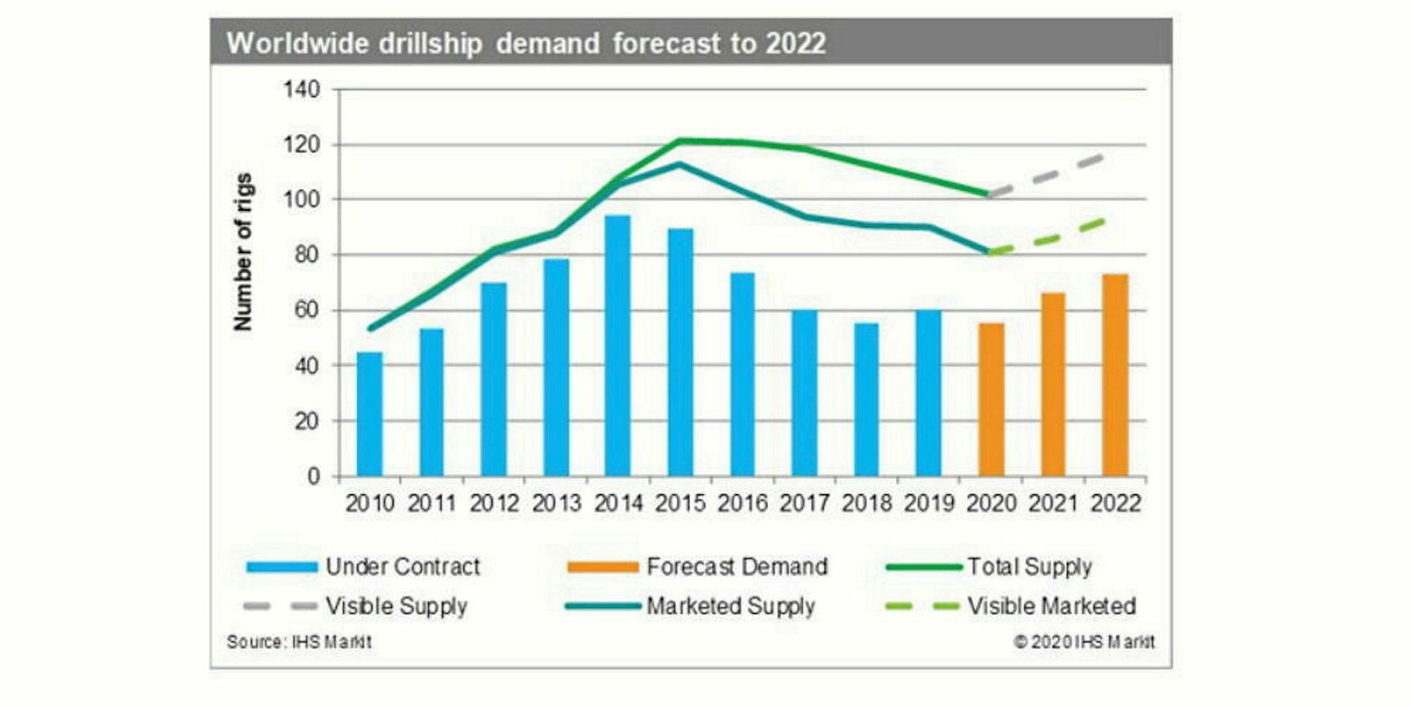 Brazil, Guyana, West Africa Latent demand buoys prospect of drillship